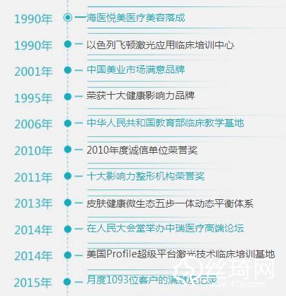 北京海醫(yī)悅美醫(yī)療美容醫(yī)院發(fā)展歷程